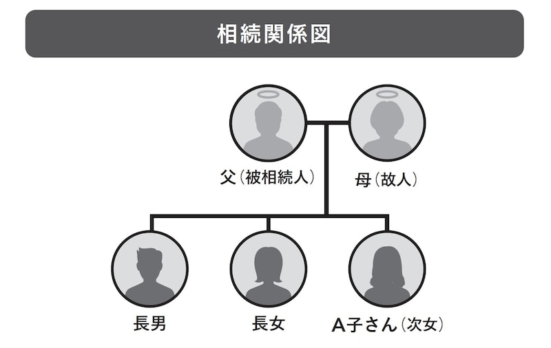 出典：『絶対に避けたい！損する相続実例25』（日経BP）より抜粋
