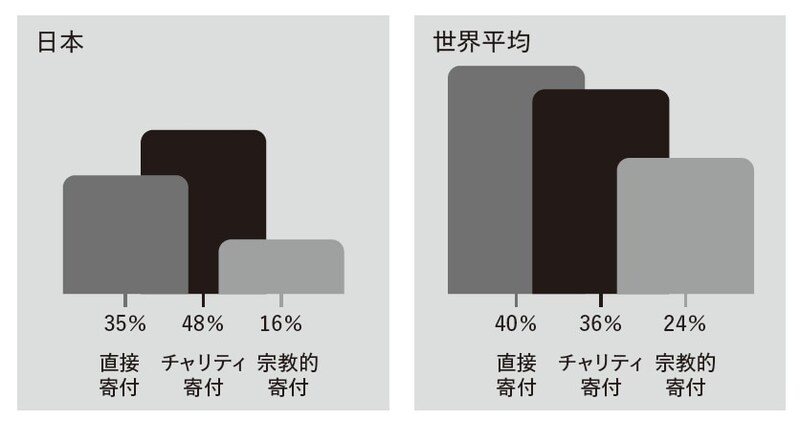 出典：Charities Aid Foundation「World Giving Report」2025