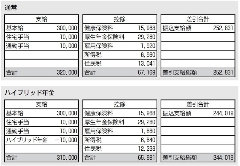 出典：『会社員が知らないともらいそびれる4,000万円の話』（ロギカ書房）