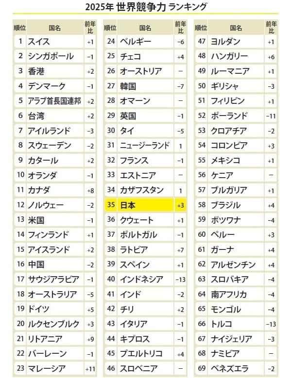 出典：2025 IMD World Competitiveness Ranking　世界競争力ランキングは、世界60カ国以上を対象に、各国の競争力を相対的に評価。評価基準は、経済実績、政府効率性、ビジネス効率性、インフラの４カテゴリー。各カテゴリーで評価を行い、スコアを算出しランキングにする。