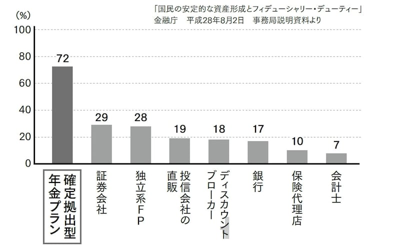 出所：「国民の安定的な資産形成とフィデューシャリー・デューティー」金融庁　平成28年8月2日　事務局説明資料より