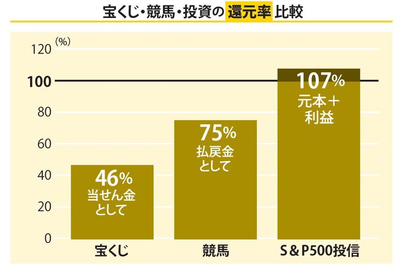 出典：宝くじはみずほ銀行調べ、競馬はJRA調べ、S＆P500は過去20年の平均利回り7％で運用