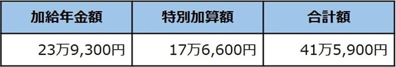 出所：日本年金機構「加給年金額と振替加算」をもとに筆者作成