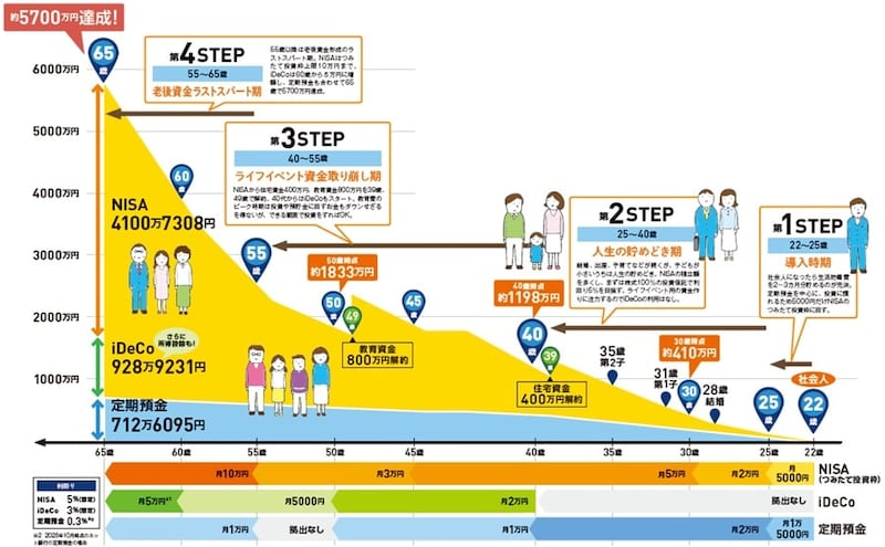 出典：『いちからわかる！新NISA＆iDeCo2026年最新版』（インプレス）より抜粋