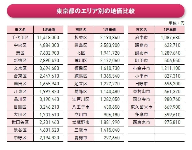 出所 ： 「令和6年都道府県地価調査 東京圏の東京都特別区及び人口10万以上の市における住宅地の平均価格」（国土交通省）より、1坪価格「1㎡価格×3.3」で算出。