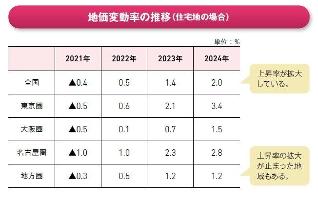 出所：「地価公示」（国土交通省）