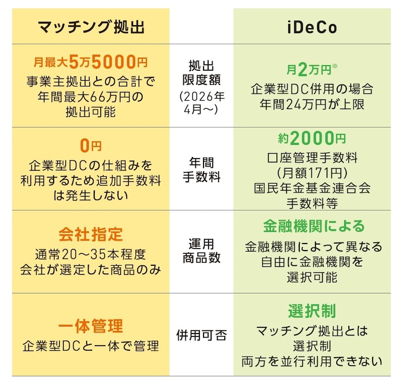 出典：『いちからわかる！新NISA＆iDeCo　2026年最新版』（インプレス）より抜粋 ※2026年12月～企業年金との合計で6万2000円
