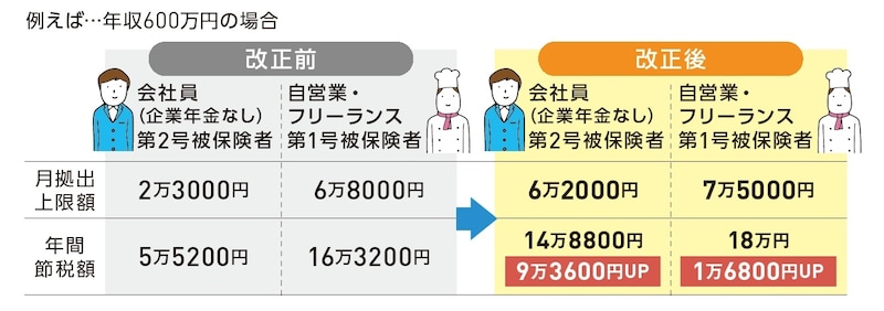 出典：『いちからわかる！新NISA＆iDeCo　2026年最新版』（インプレス）より抜粋 ※上記は2025年の税制で概算での試算。所得税は復興特別所得税は適用なし、住民税は10％で試算