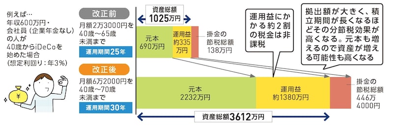 出典：『いちからわかる！新NISA＆iDeCo　2026年最新版』（インプレス）より抜粋
