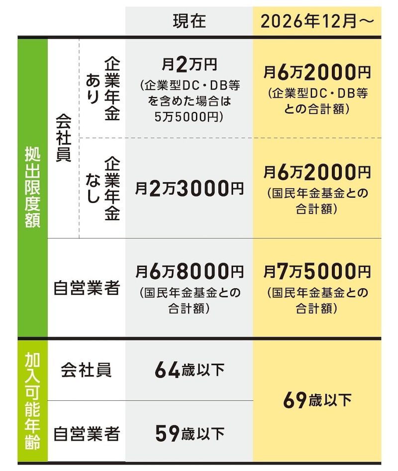 出典：『いちからわかる！新NISA＆iDeCo　2026年最新版』（インプレス）より抜粋