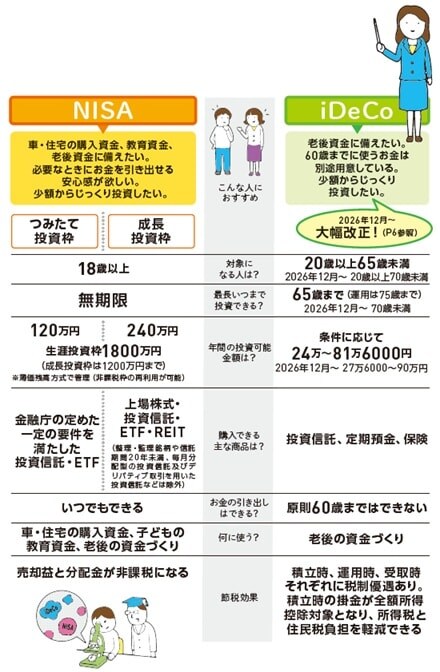 出典：『いちからわかる！新NISA＆iDeCo　2026年最新版』（インプレス）より抜粋