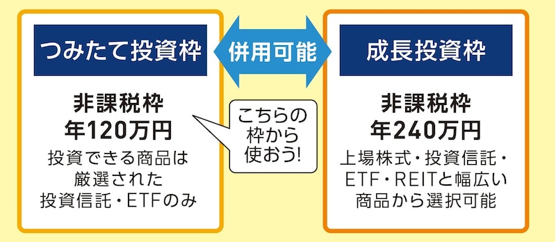 出典：『いちからわかる！新NISA＆iDeCo　2026年最新版』（インプレス）より抜粋