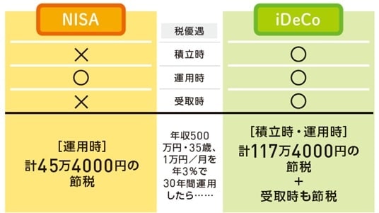 出典：『いちからわかる！新NISA＆iDeCo　2026年最新版』（インプレス）より抜粋