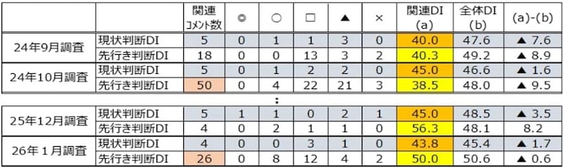 出所：内閣府「景気ウォッチャー調査」より作成