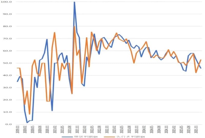 出所：内閣府「景気ウォッチャー調査」より作成