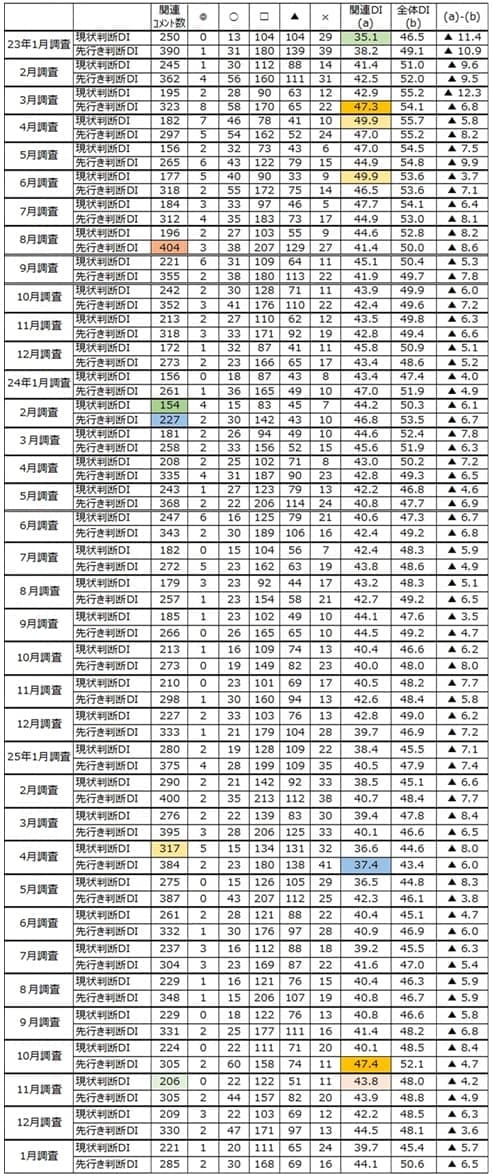 出所：内閣府「景気ウォッチャー調査」より作成。
