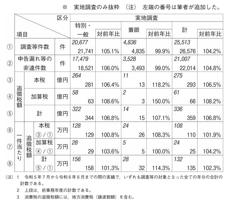 （出典）　令和6年11月　国税庁発表 令和5事務年度における所得税及び消費税調査等の状況について（https://www.nta.go.jp/information/release/kokuzeicho/2024/shotoku_shohi/index.htm） 令和5事務年度　所得税及び消費税調査等の状況（PDF/641KB）を加工して作成しています。