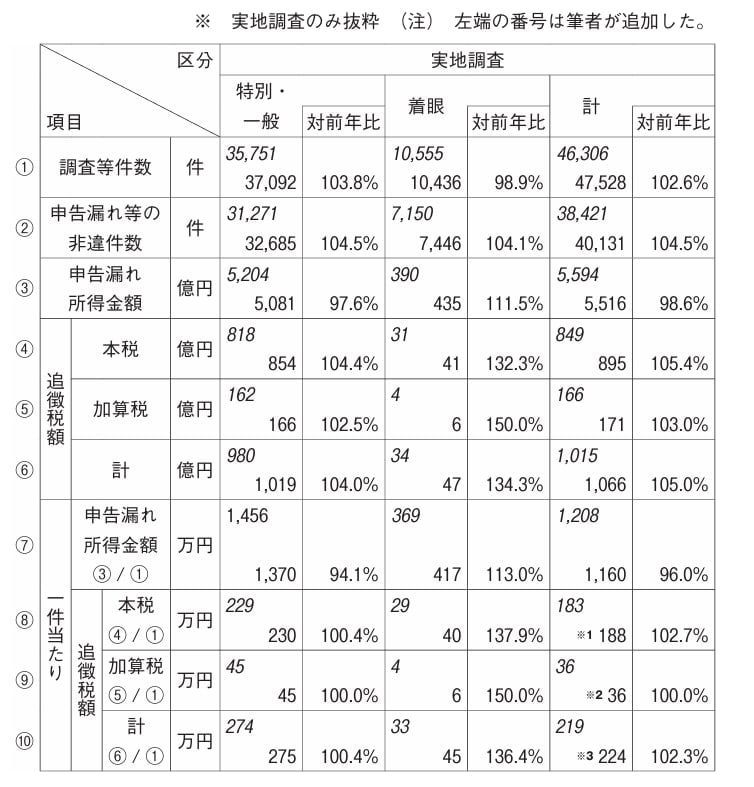 （出典）令和6年11月　国税庁発表　 令和5事務年度における所得税及び消費税調査等の状況について（https://www.nta.go.jp/information/release/kokuzeicho/2024/shotoku_shohi/index.htm） 令和5事務年度　所得税及び消費税調査等の状況（PDF/641KB）を加工して作成しています。