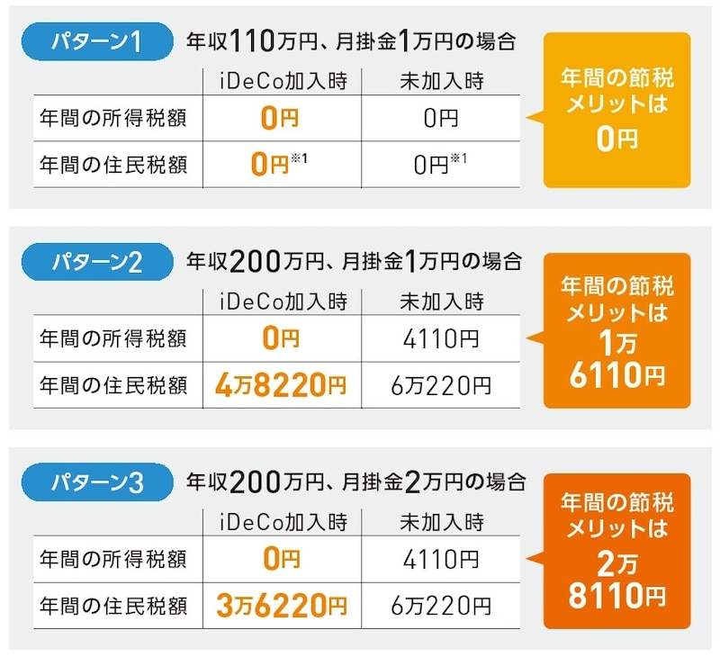 ※1 住んでいる自治体によっては定額の住民税（均等割）がかかる場合がある ※2 上記は社会保険料14.39％。復興特別所得税は加味せず、住民税は10％で試算 ※3 2025年11月時点の情報。節税額は2025年の税制で試算
