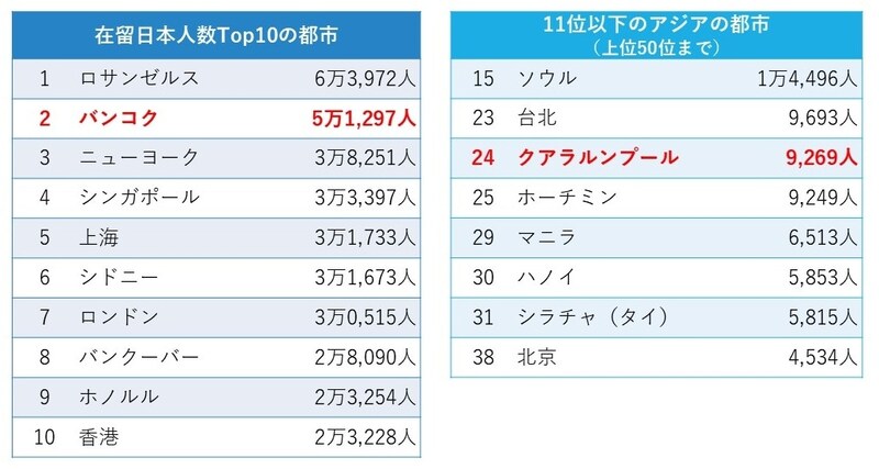 出典：外務省「海外在留邦人数調査統計」（https://www.mofa.go.jp/mofaj/files/100436737.pdf）