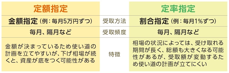 ※金額指定、定率指定の範囲や受け取り頻度など金融機関によって異なる
