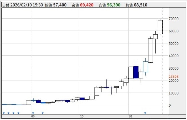 ファーストリテイリングの年足チャート（1994年～2026年）