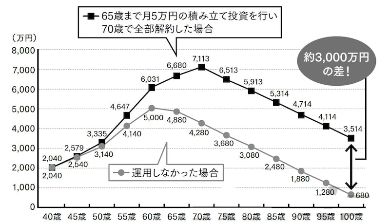 出典：『頭のいい会社はなぜ、企業型確定拠出年金をはじめているのか』（青春出版社）より抜粋