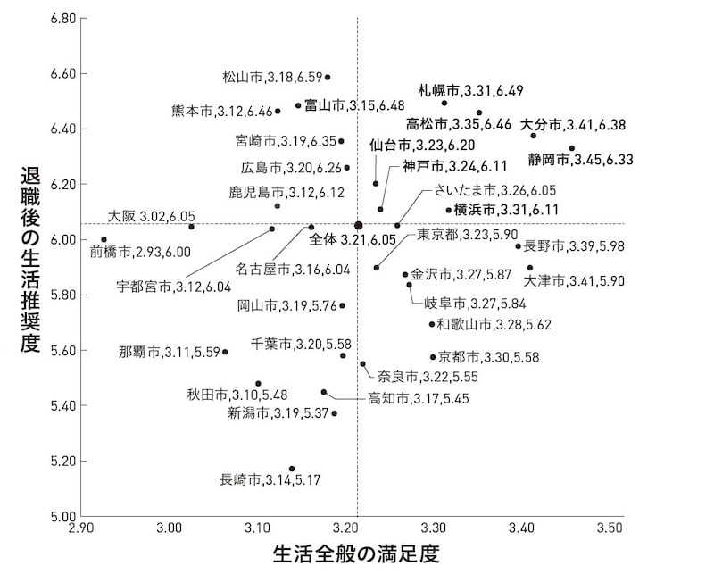 出所：合同会社フィンウェル研究所「60代6000人の声」（2025年） （注）退職後の生活推奨度は、現在住んでいる都市が退職後の生活場所として他の人に奨めるかを0（住むべきではない）から10（ぜひ住むべきだ）までの11段階で聞いた平均値。生活全般の満足度は1（満足できない）から5（満足できる）の5段階評価で聞いた平均値。