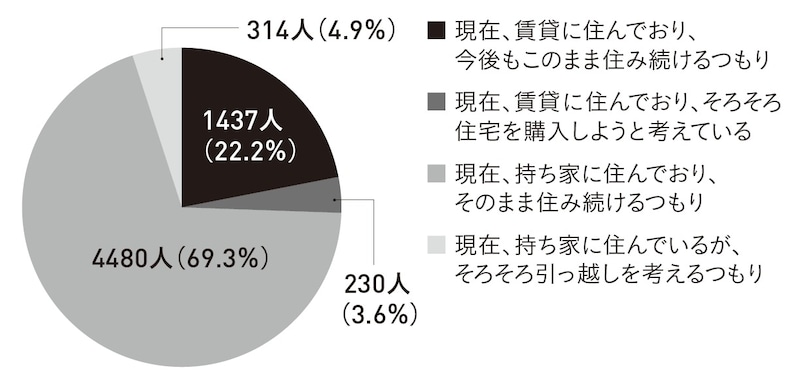 出所：合同会社フィンウェル研究所「60代6000人の声」（2025年）