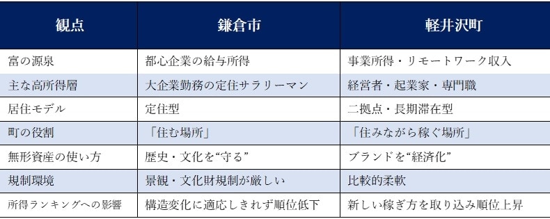 ［図表］鎌倉市と軽井沢の富の構造の対比 著者作成