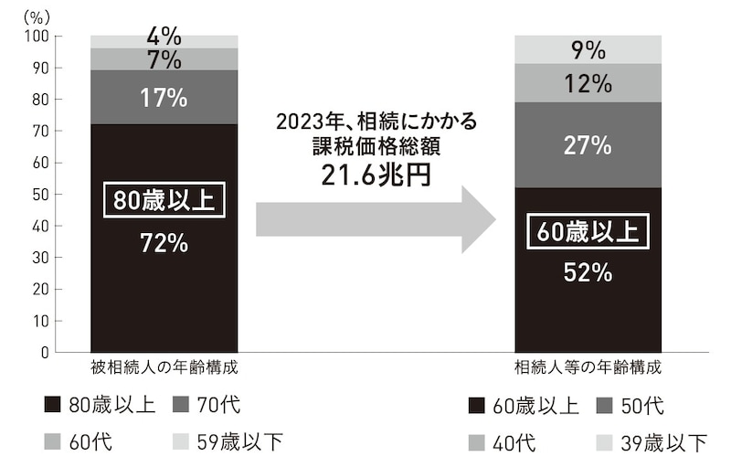 出所：内閣府「令和6年度経済財政白書」、国税庁「令和5年分相続税の申告事績の概要」よりフィンウェル研究所作成