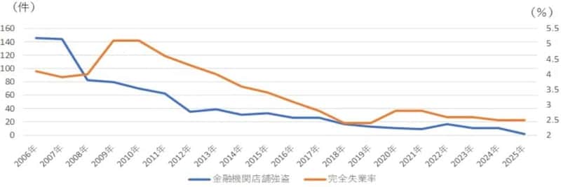 出所：日本防災通信協会、総務省