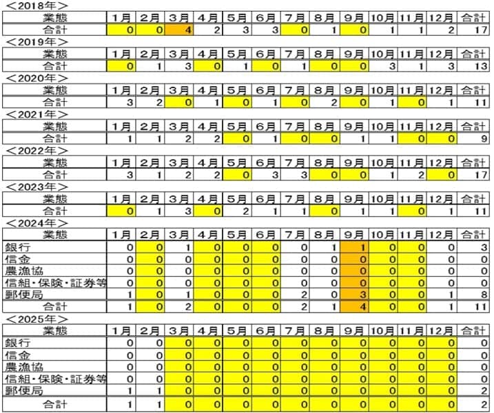 出所：日本防災通信協会調べ「防災通信」