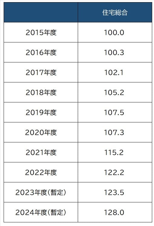 出所：国土交通省『建設工事費デフレーター』