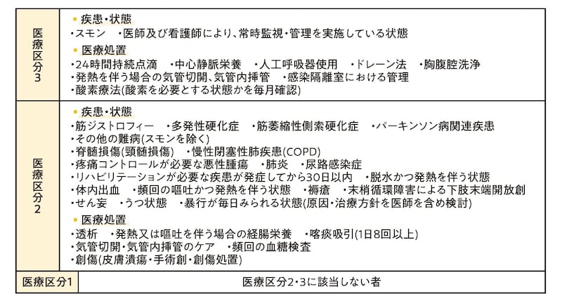 出典：厚生労働省 療養用病棟入院基本料 医療区分 https://www.mhlw.go.jp/stf/shingi/2r9852000001e933-att/2r9852000001e9i6.pdf（2025年5月参照）