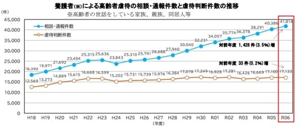 参照：厚生労働省 令和6年度「高齢者虐待の防止、高齢者の養護者に対する支援等に関する法律」に基づく対応状況等に関する調査結果