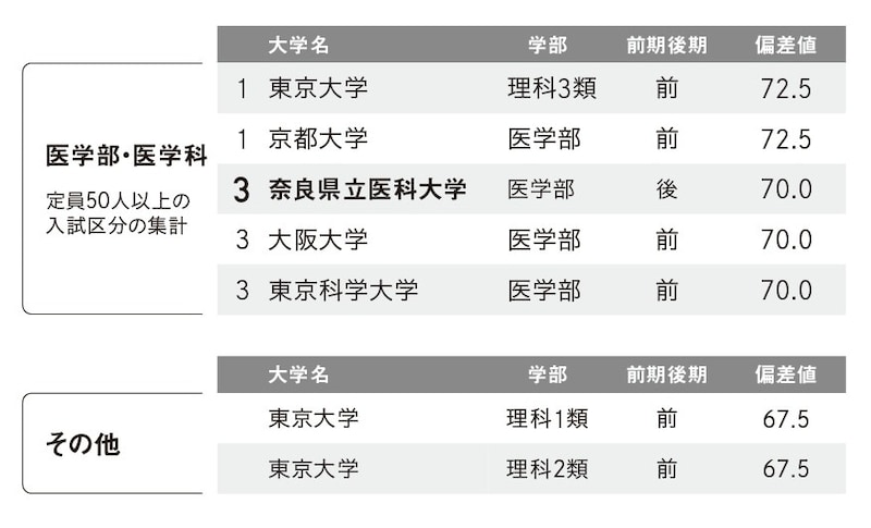 （［図表2］より、筆者が定員50人以上の入試区分の集計を行ったもの）