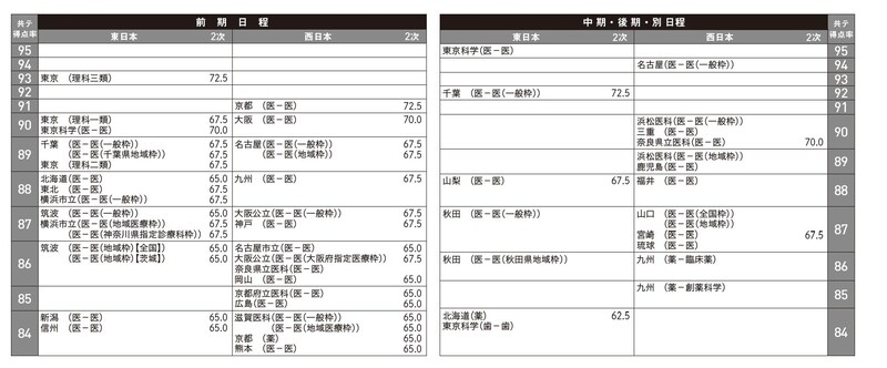 Kei-Netの入試予想ランキング表に掲載された国公立大（理科系）2026年度入試難易度予想ランキング表