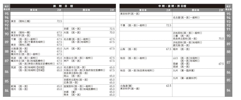Kei-Netの入試予想ランキング表に掲載された国公立大（理科系）2026年度入試難易度予想ランキング表