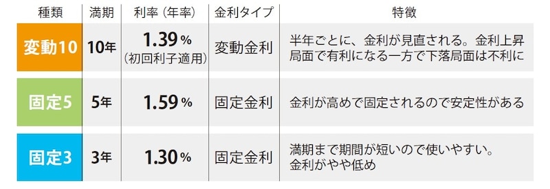 ※利率は、募集期間令和8年1月8日～1月30日までの個人向け国債の金利情報