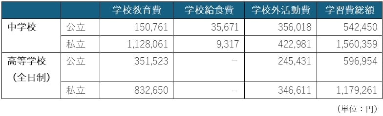［図表］学校種別の学習費総額 著者作成