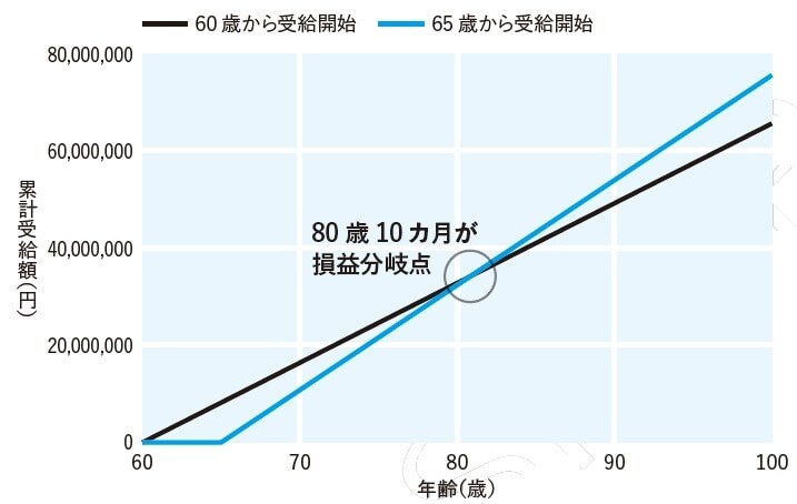 計算元：ZEIMO 年金繰上げ・繰下げ受給シミュレーション