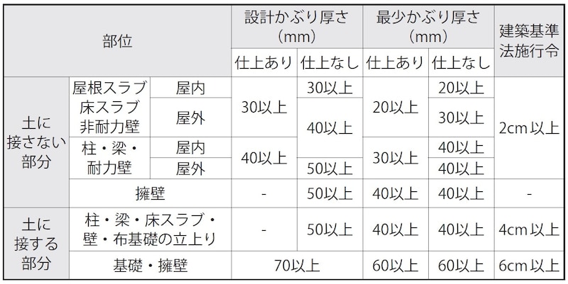 出典：『建築工事標準仕様書・同解説　JASS〈5〉鉄筋コンクリート工事』