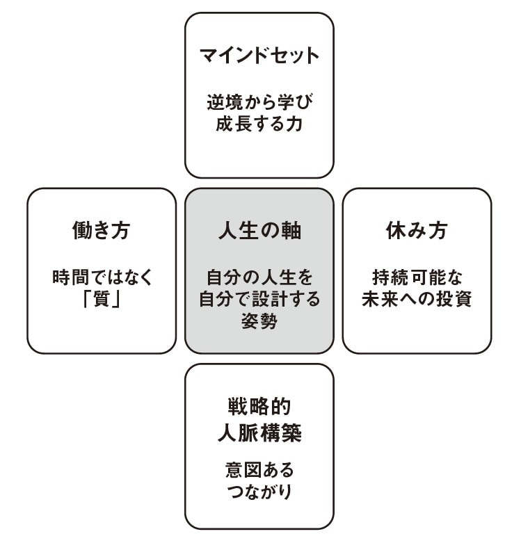 出典：『世界基準の仕事術』（大和出版）より抜粋