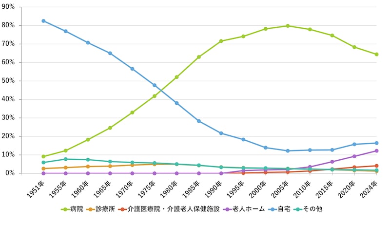 出所：厚生労働省「人口動態調査（死亡の場所別にみた年次別死亡数百分率）」（https://www.e-stat.go.jp/dbview?sid=0003411652&utm_source）をもとに作成