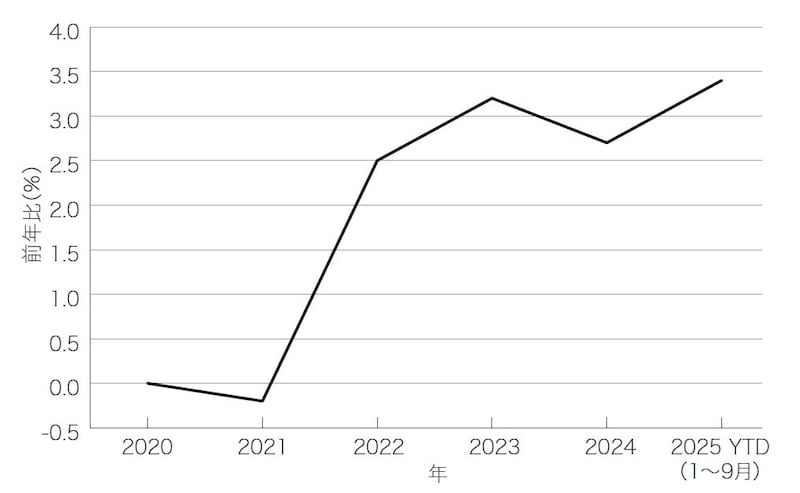 出典：総務省統計局「消費者物価指数（全国・総合）」