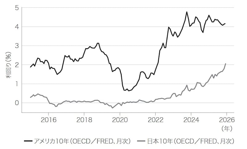 出典：FRED（Federal Reserve Economic Data）