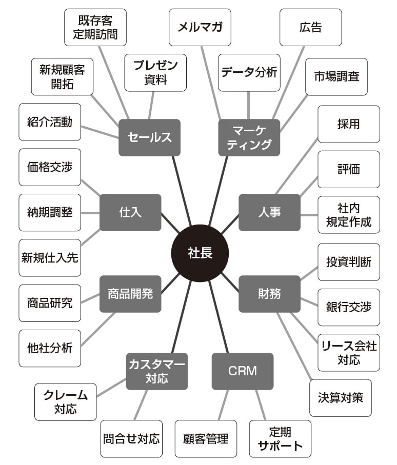 出典：『社外CFOになって、たちまち年収1200万円を稼ぐ方法』（すばる舎）より抜粋