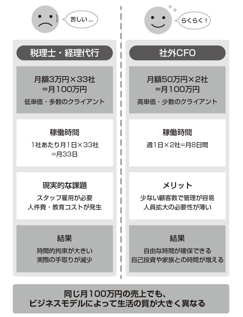 出典：『社外CFOになって、たちまち年収1200万円を稼ぐ方法』（すばる舎）より抜粋