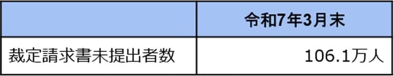 出典：企業年金連合会「連合会年金の未請求者の状況について」を参考に筆者作成